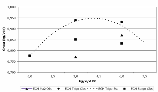 Comparaciones de Ensilajes de Grano Húmedo de Maíz, Sorgo y Trigo para Producción de Leche - Image 13