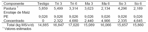 Comparaciones de Ensilajes de Grano Húmedo de Maíz, Sorgo y Trigo para Producción de Leche - Image 2
