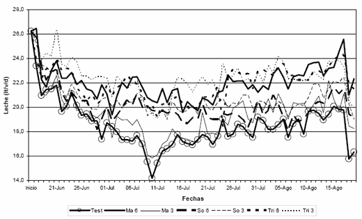 Comparaciones de Ensilajes de Grano Húmedo de Maíz, Sorgo y Trigo para Producción de Leche - Image 4