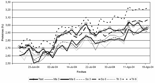 Comparaciones de Ensilajes de Grano Húmedo de Maíz, Sorgo y Trigo para Producción de Leche - Image 6