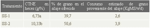 El silaje de sorgo granifero en la alimentación de vacas lecheras - Image 6