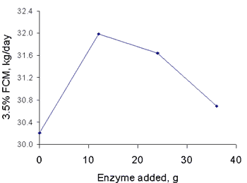 El potencial de la suplementación con enzimas en dietas de ganado de leche y de carne: impacto de un preparado de amilasa fungal sobre la fermentación ruminal y la producción animal. - Image 1