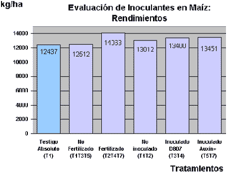 Evaluación de fertilizantes microbiológicos a base de Azospirillum sp. en el cultivo de maíz en siembra directa - Image 2
