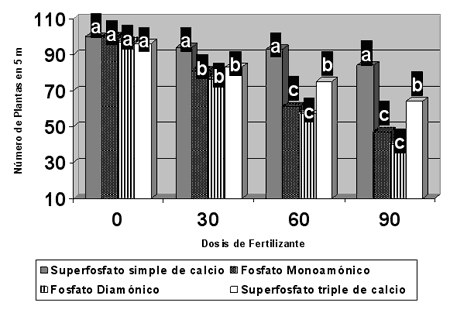 Fertilización en la línea de siembra de soja, efectos negativos y positivos para diferentes nutrientes - Image 1