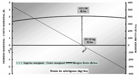 Consideraciones sobre la fertilización nitrogenada de trigo en la región central de Santa Fe - Image 15