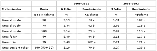 Fertilización Foliar con Urea en Limoneros - Image 1