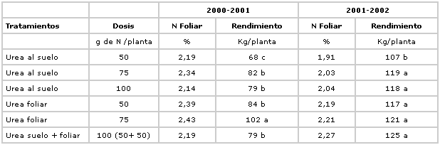 Fertilización Foliar con Urea en Limoneros - Image 2
