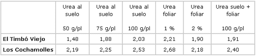 Fertilización Foliar con Urea en Limoneros - Image 5