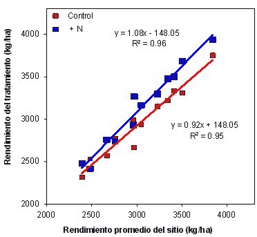 Actualizaciones en fertilización de girasol - Image 1