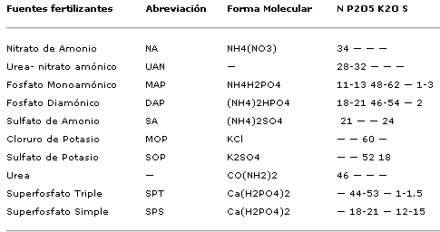 Argentina. Fertilizantes Comerciales - Image 3