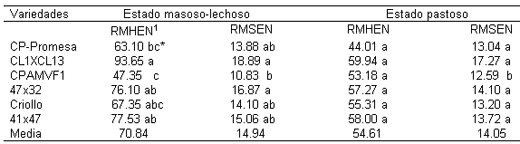 Rendimiento y calidad de ensilado de seis genotipos de maíz cosechados en dos estados de madurez - Image 2