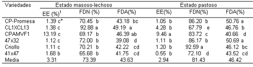 Rendimiento y calidad de ensilado de seis genotipos de maíz cosechados en dos estados de madurez - Image 3