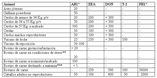 La Legislación de la Unión Europea y Tolerancias para algunas Micotoxinas en la Alimentación - Image 1