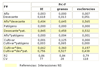 Alternativa para disminuir la producción de esclerocios en girasol afectado por podredumbre - Image 3