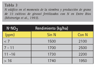 Manejo nutricional de cultivos de girasol de alto rendimiento - Image 9