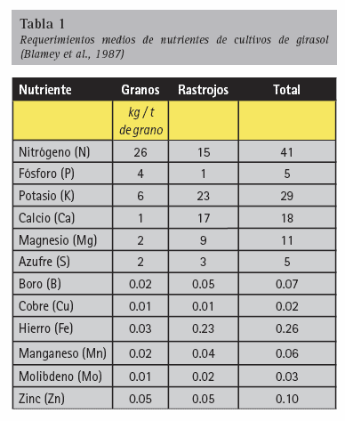 Girasol. Requerimientos nutricionales y ambientales - Image 5