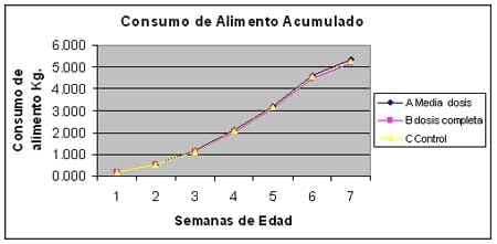 Evaluación del Producto Comercial Hematofos B12 Administrado Vía Oral en Pollos de Engorde - Image 16