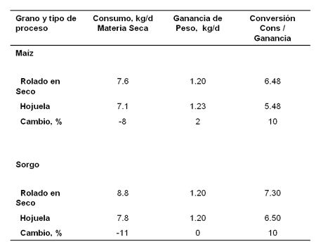 El Procesamiento del Grano en Hojuela; Es Rentable para la Producción Intensiva de Bovinos? El mejor grano es el que esta cerca…y cuando lo necesito. - Image 1