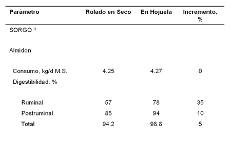 El Procesamiento del Grano en Hojuela; Es Rentable para la Producción Intensiva de Bovinos? El mejor grano es el que esta cerca…y cuando lo necesito. - Image 2
