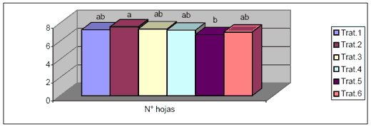 Efecto de técnicas de inoculación del cultivo antecesor - Image 4
