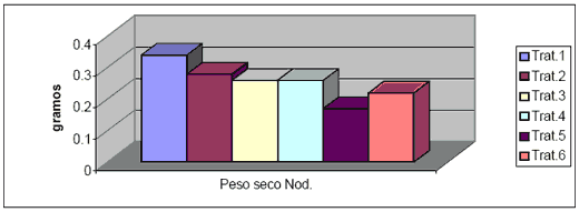 Efecto de técnicas de inoculación del cultivo antecesor - Image 6