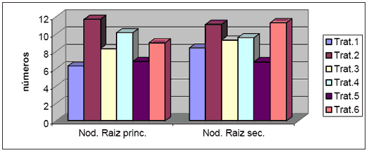 Efecto de técnicas de inoculación del cultivo antecesor - Image 7