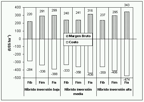 Estrategias de inversión en genética y fertilización para incrementar la rentabilidad del cultivo de maíz. - Image 3