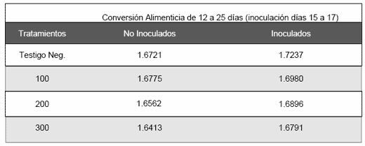 La Salud Intestinal: Clave de la Productividad - El Caso de los Ácidos Orgánicos - Image 13