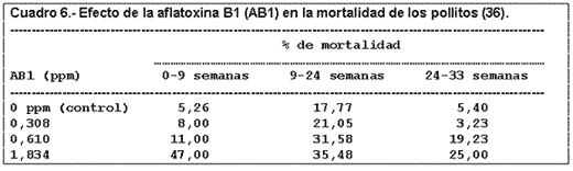 Micosis y Micotoxicosis en Pollos. La Influencia de Ciertos Factores Nutricionales (Parte I) - Image 2
