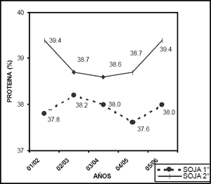 Factores ambientales y genéticos que influyen en el contenido de proteína de la soja argentina - Image 3