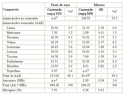 Morera: un Forraje Excepcional Disponible Mundialmente. - Image 5