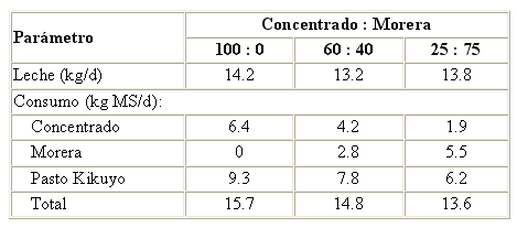 Morera: un Forraje Excepcional Disponible Mundialmente. - Image 10