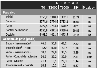 Efecto de Toyocerin® sobre los rendimientos productivos de conejas primíparas durante el primer ciclo - Image 3