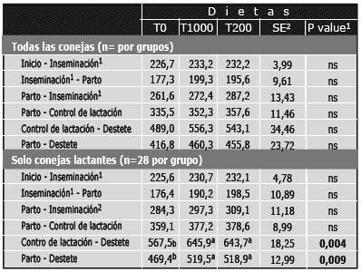 Efecto de Toyocerin® sobre los rendimientos productivos de conejas primíparas durante el primer ciclo - Image 4