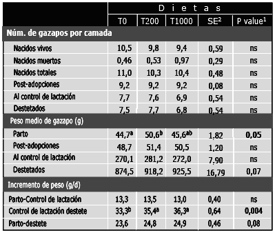 Efecto de Toyocerin® sobre los rendimientos productivos de conejas primíparas durante el primer ciclo - Image 6