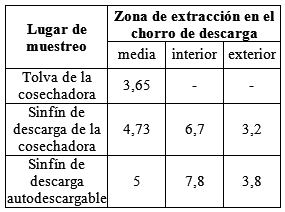 ¿Donde se produce el mayor % de grano partido? en el proceso de cosecha o en su manejo posterior - Image 1
