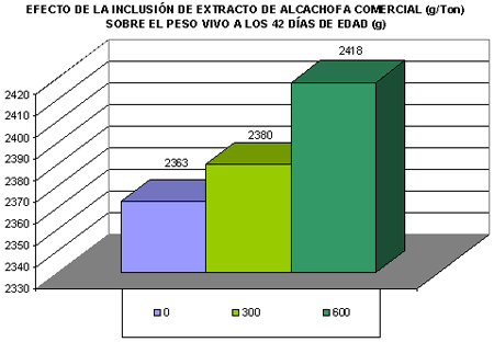Evaluación productiva de pollos parrilleros consumiendo extracto de alcachofa (cynara scolymus l.) durante las tres primeras semanas - Image 1