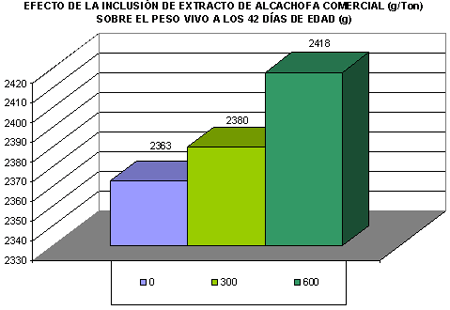 Evaluación productiva de pollos parrilleros consumiendo extracto de alcachofa (cynara scolymus l.) durante las tres primeras semanas - Image 2