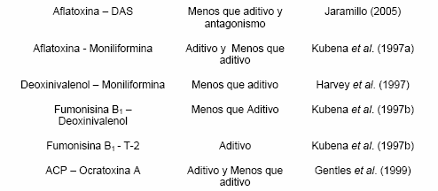 Aditividad, Sinergismo y Antagonismo entre Micotoxinas y sus Efectos en Pollos de Engorde - Image 2
