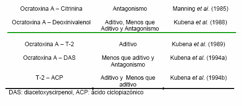 Aditividad, Sinergismo y Antagonismo entre Micotoxinas y sus Efectos en Pollos de Engorde - Image 3