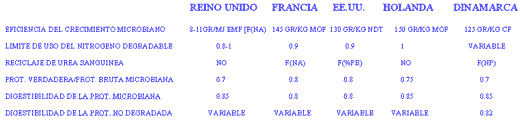 Aportes de Proteína en Vacuno De Leche - Image 8