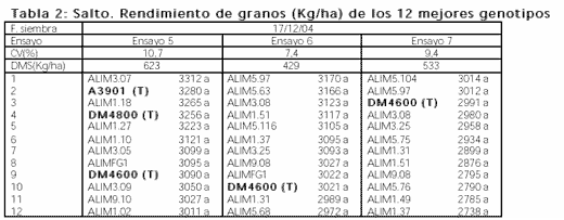 Evaluación del potencial genético de rendimiento de líneas experimentales de soja para consumo humano - Image 2