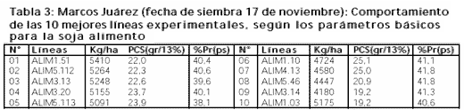 Evaluación del potencial genético de rendimiento de líneas experimentales de soja para consumo humano - Image 3