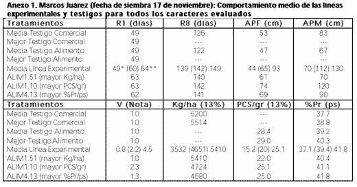 Evaluación del potencial genético de rendimiento de líneas experimentales de soja para consumo humano - Image 4