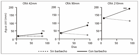 Incidencia de la capacidad retención de agua sobre la eficiencia del barbecho para girasol - Image 1