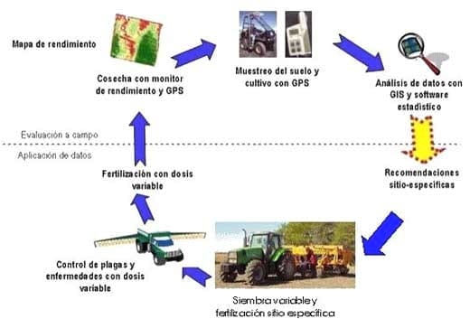 Agricultura de Precisión y Siembra Variable de insumos en tiempo real mediante el uso de GPS y una prescripción con sembradora IOM Inteligente Mega de 12 surcos a 52,5 cm - Image 1