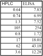 Comparación entre los sistemas ELISAS y el HPLC usando los kits de NEOGEN “VERATOX” y R-BIOPHARM para análisis de ocratoxina en muestras de páprika - Image 4