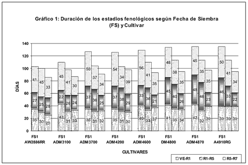Soja. Caracterización de la respuesta termo-fotoperiódica de cultivares de ciclo corto - Image 2