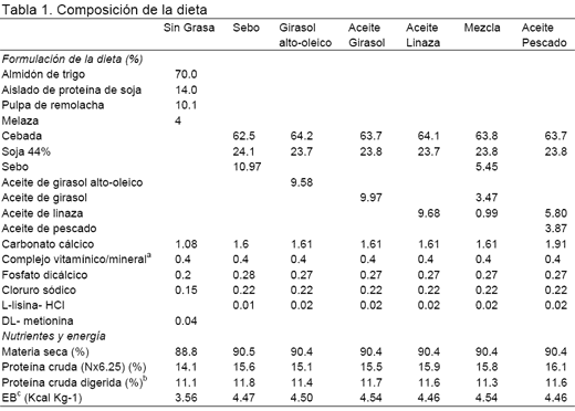 Efecto de la grasa de la Dieta sobre la expresión de genes relacionados con el metabolismo Lipídico del cerdo - Image 1