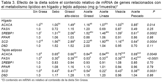 Efecto de la grasa de la Dieta sobre la expresión de genes relacionados con el metabolismo Lipídico del cerdo - Image 3